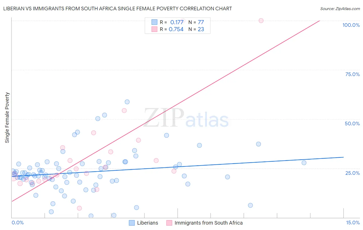 Liberian vs Immigrants from South Africa Single Female Poverty