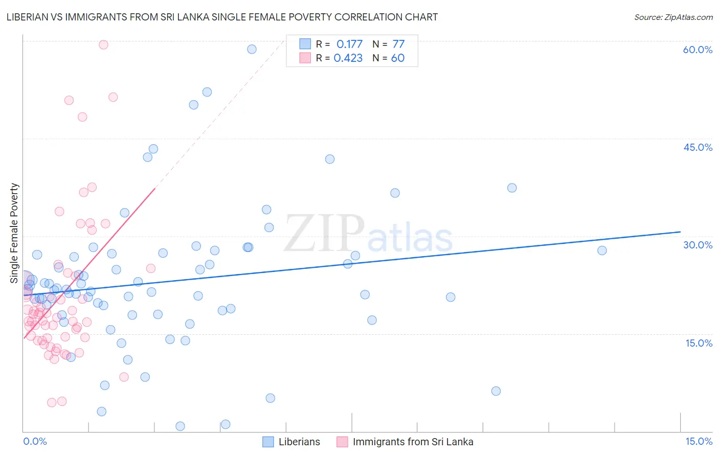 Liberian vs Immigrants from Sri Lanka Single Female Poverty