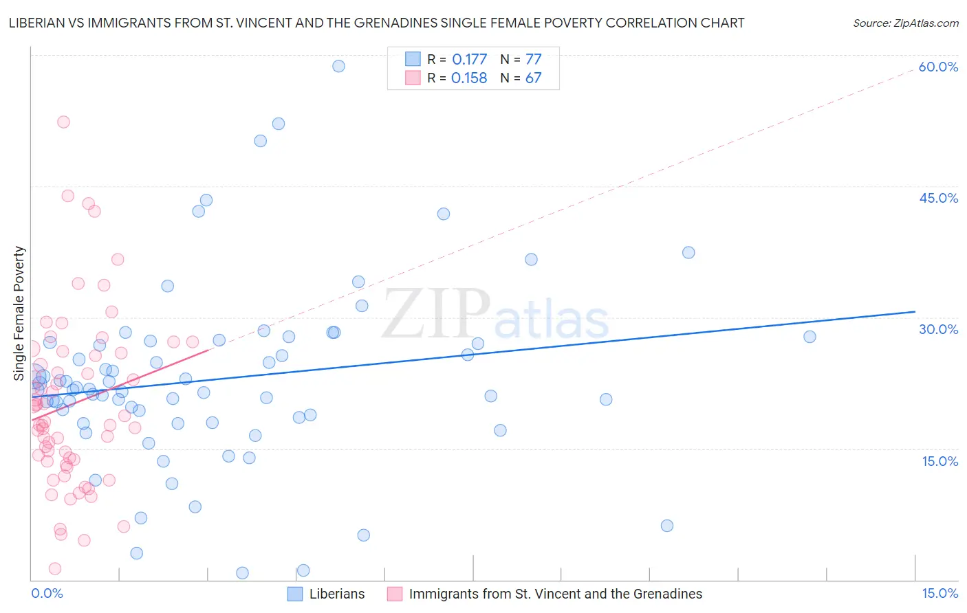 Liberian vs Immigrants from St. Vincent and the Grenadines Single Female Poverty