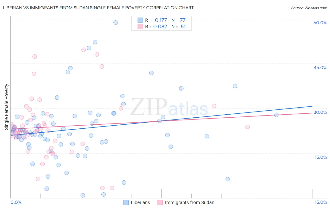 Liberian vs Immigrants from Sudan Single Female Poverty