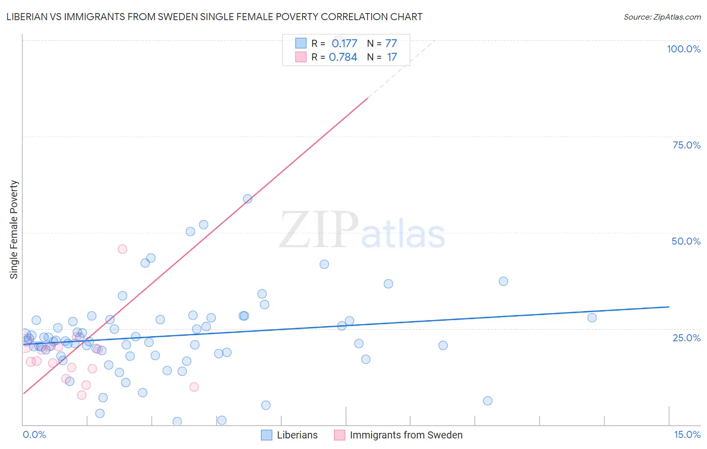 Liberian vs Immigrants from Sweden Single Female Poverty