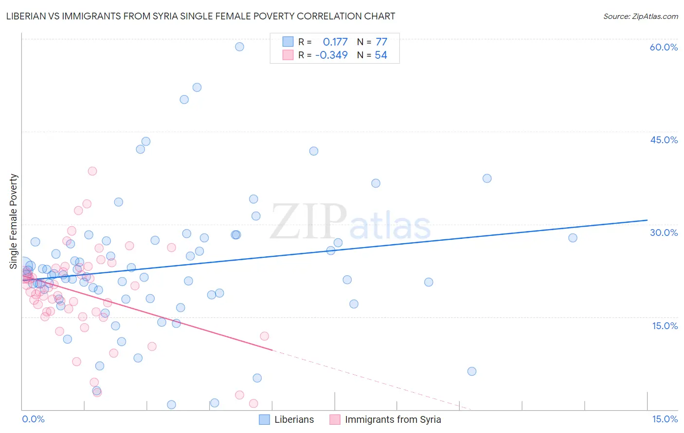 Liberian vs Immigrants from Syria Single Female Poverty