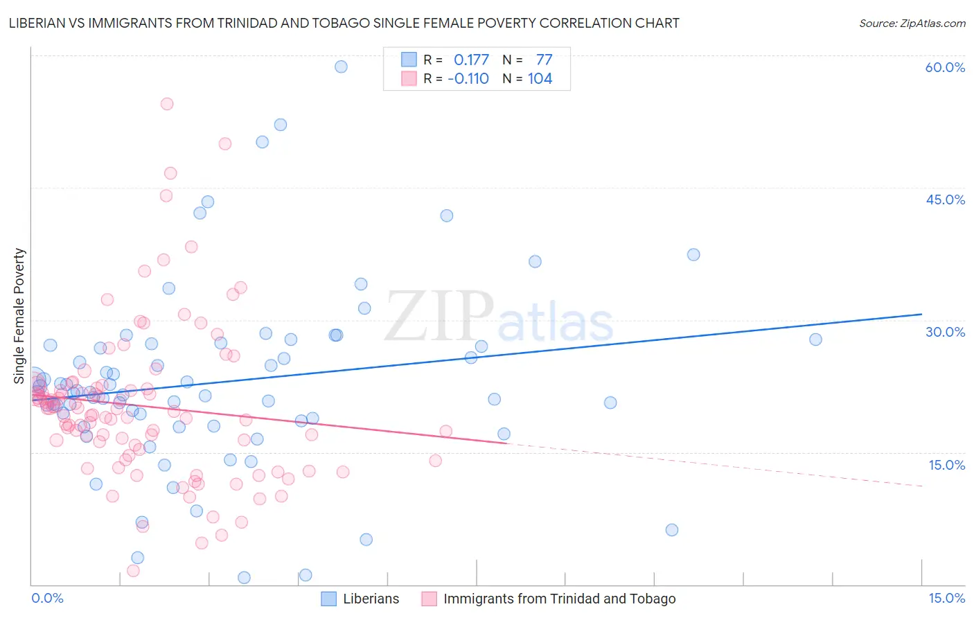 Liberian vs Immigrants from Trinidad and Tobago Single Female Poverty