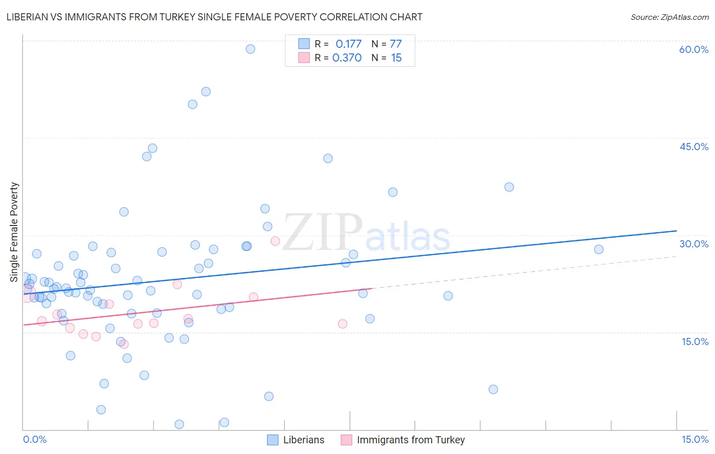 Liberian vs Immigrants from Turkey Single Female Poverty