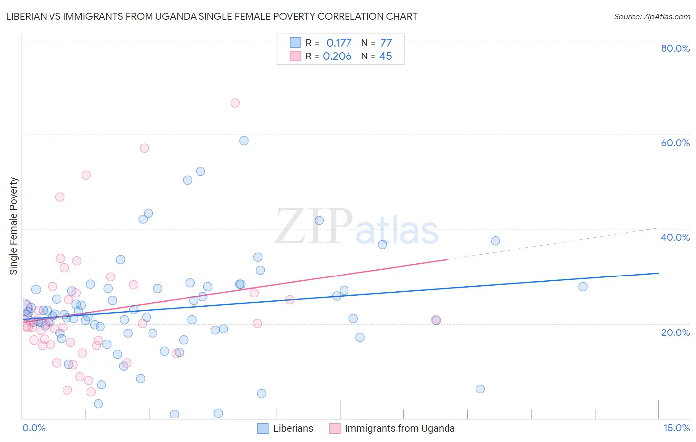 Liberian vs Immigrants from Uganda Single Female Poverty