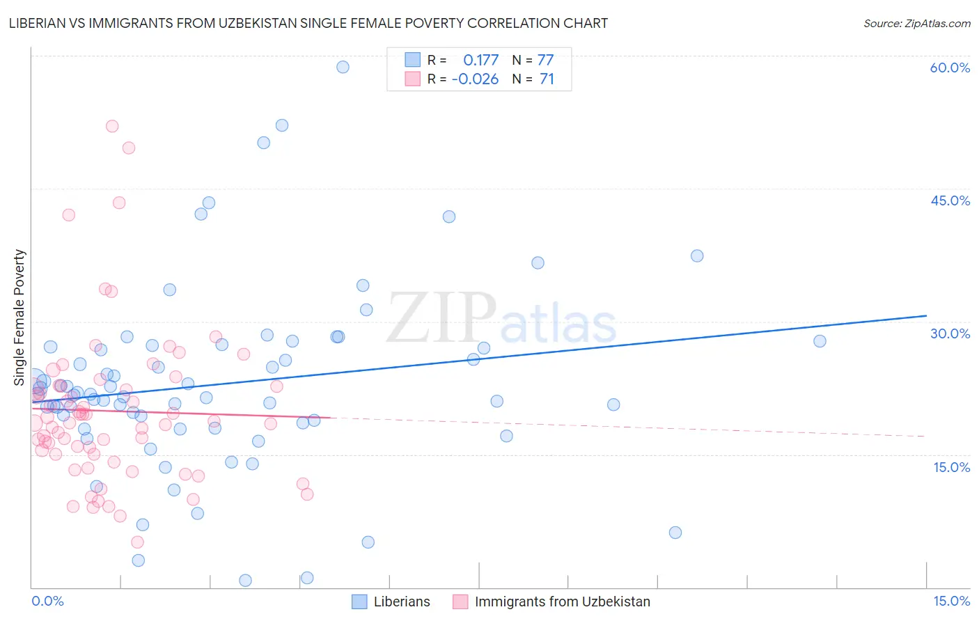 Liberian vs Immigrants from Uzbekistan Single Female Poverty