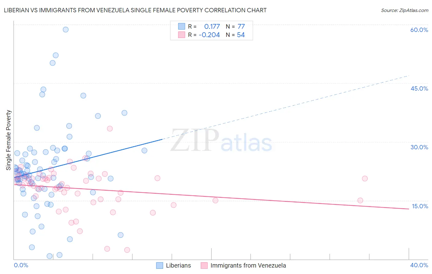 Liberian vs Immigrants from Venezuela Single Female Poverty