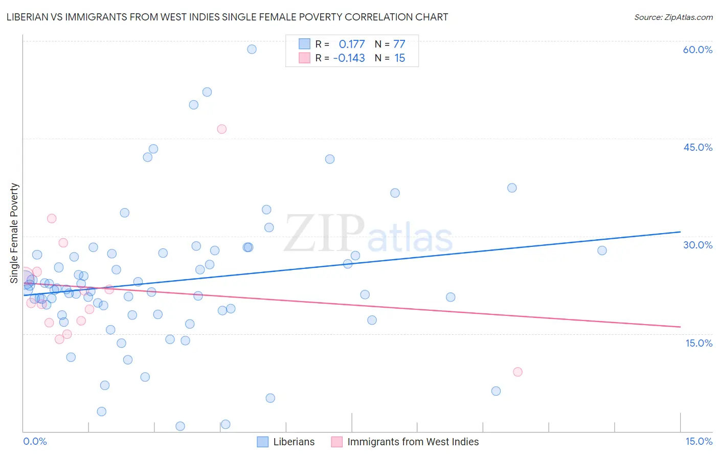 Liberian vs Immigrants from West Indies Single Female Poverty