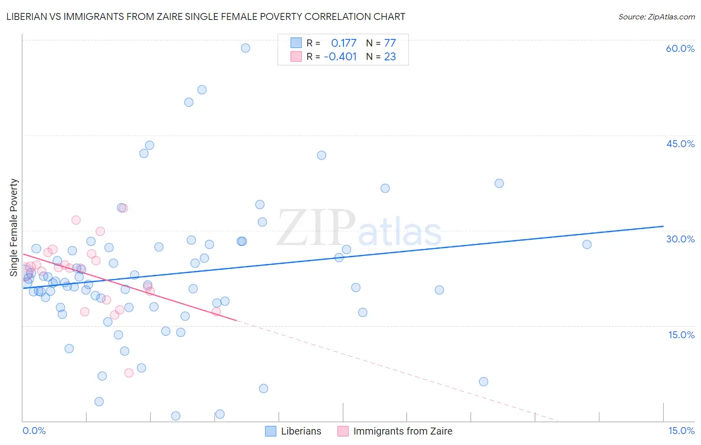 Liberian vs Immigrants from Zaire Single Female Poverty