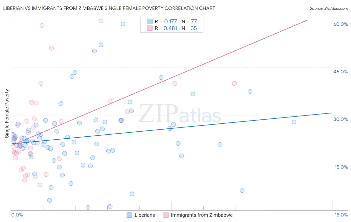 Liberian vs Immigrants from Zimbabwe Single Female Poverty