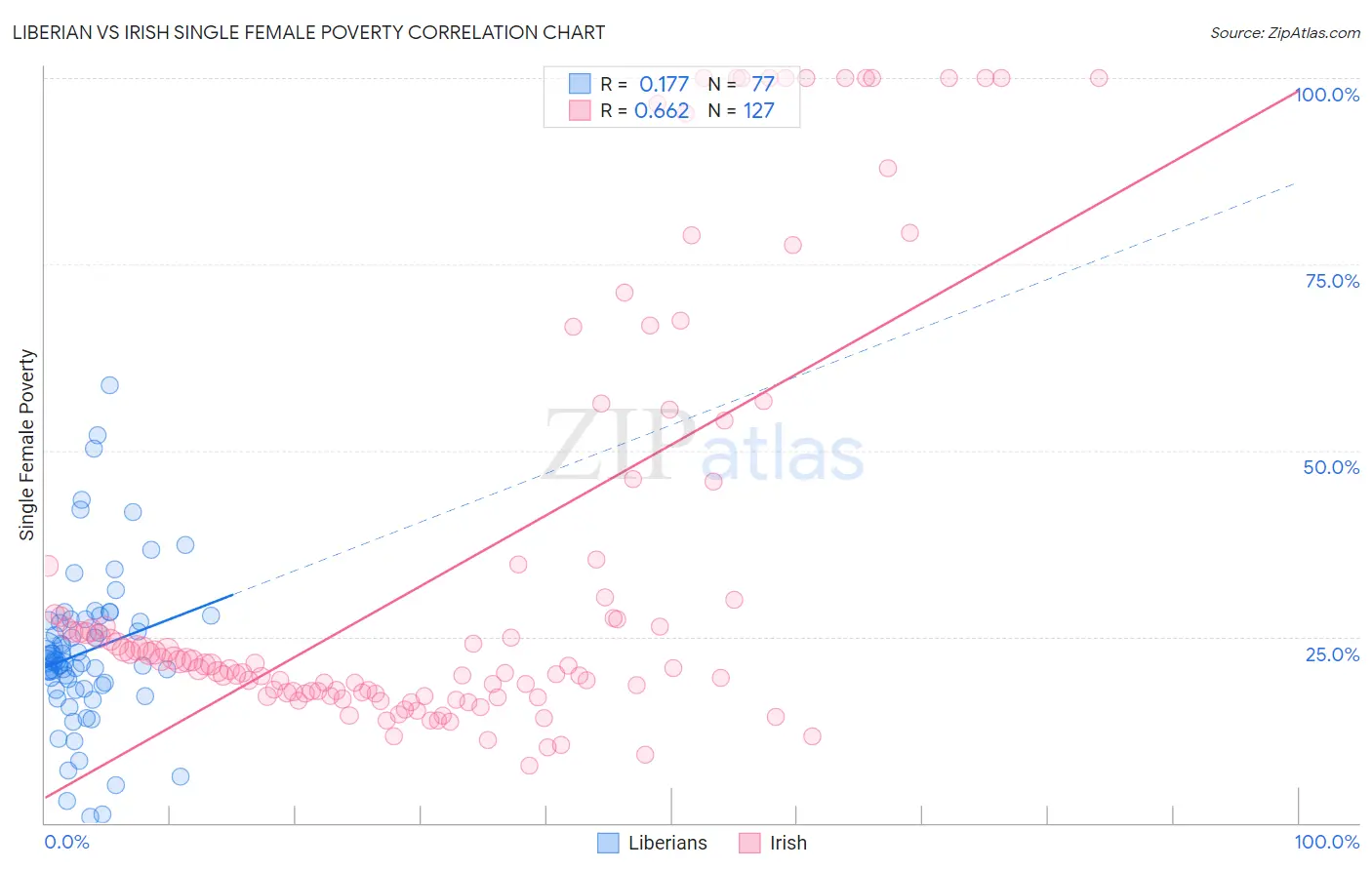 Liberian vs Irish Single Female Poverty