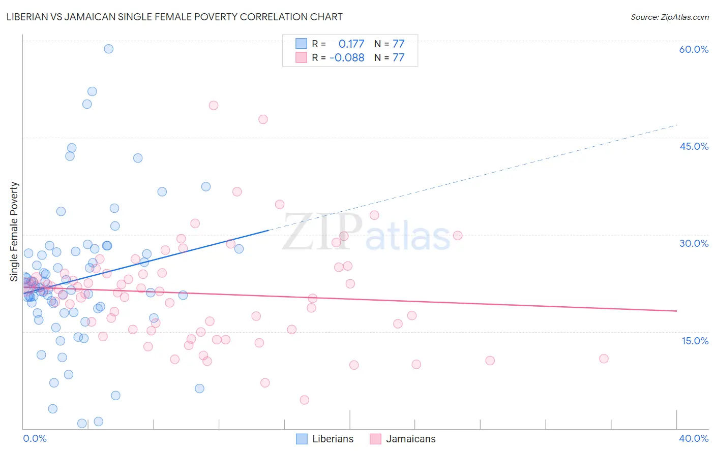 Liberian vs Jamaican Single Female Poverty