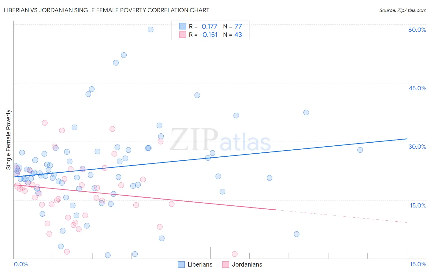 Liberian vs Jordanian Single Female Poverty