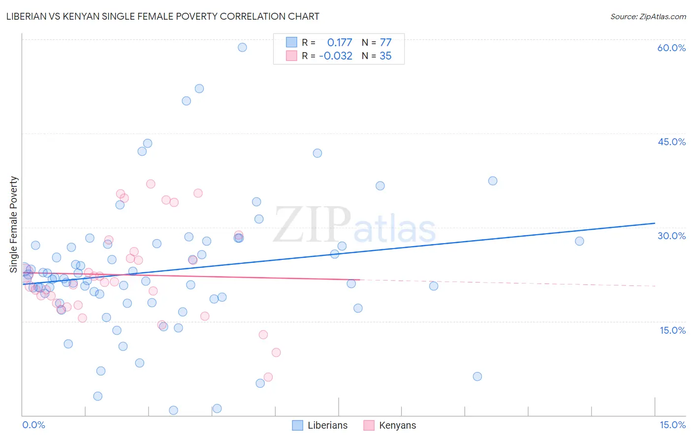 Liberian vs Kenyan Single Female Poverty