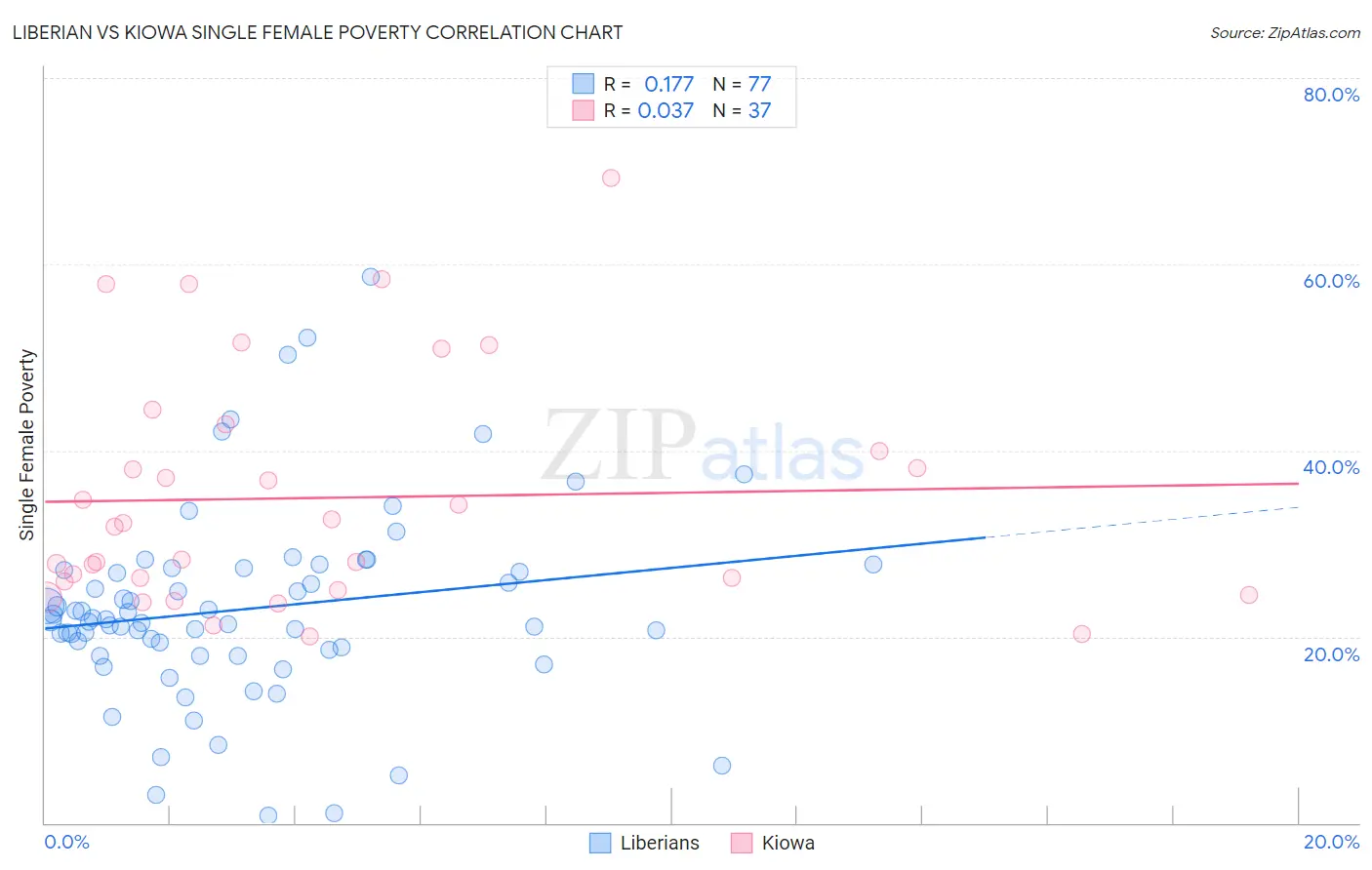 Liberian vs Kiowa Single Female Poverty