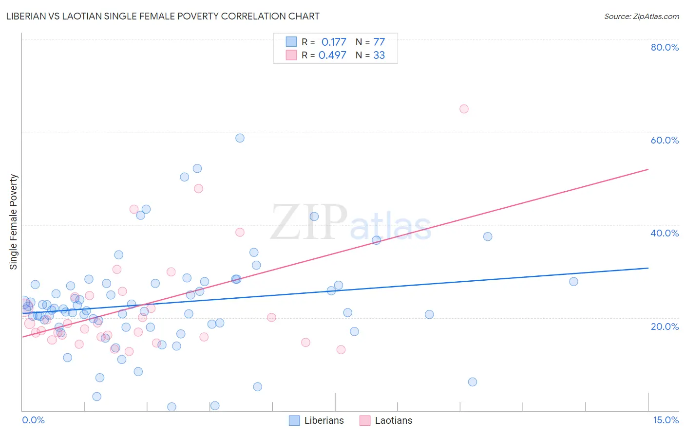 Liberian vs Laotian Single Female Poverty