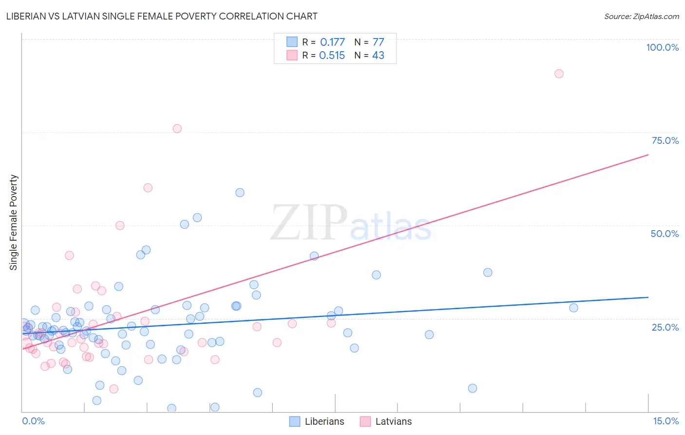 Liberian vs Latvian Single Female Poverty