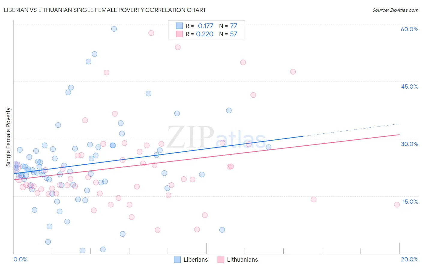 Liberian vs Lithuanian Single Female Poverty