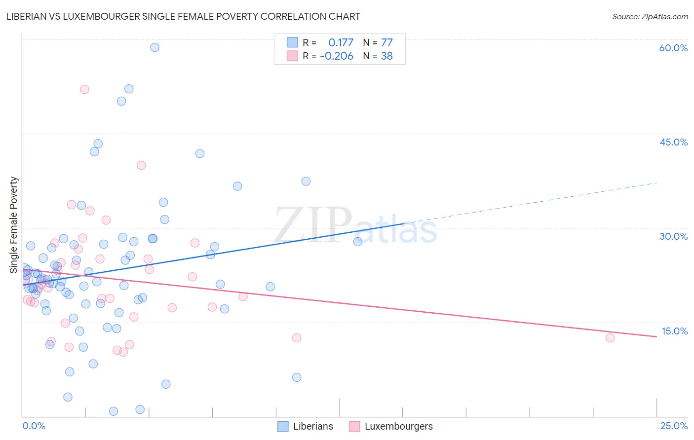 Liberian vs Luxembourger Single Female Poverty