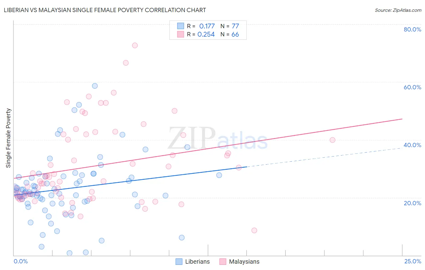 Liberian vs Malaysian Single Female Poverty