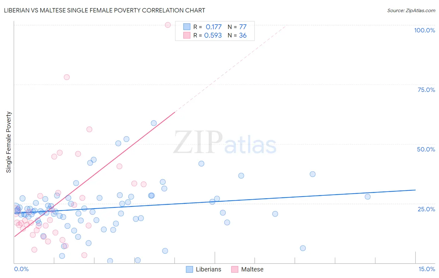 Liberian vs Maltese Single Female Poverty