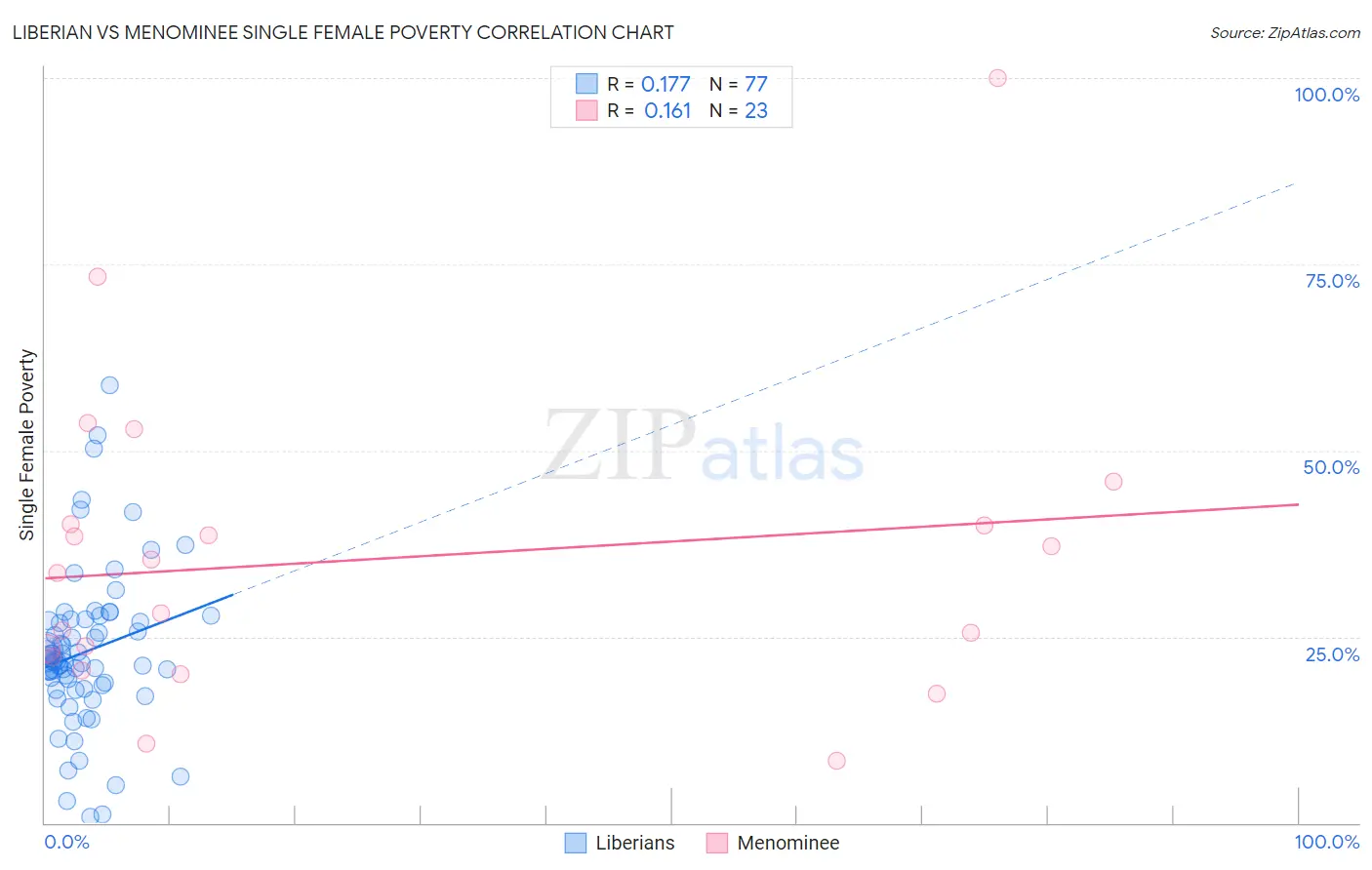 Liberian vs Menominee Single Female Poverty