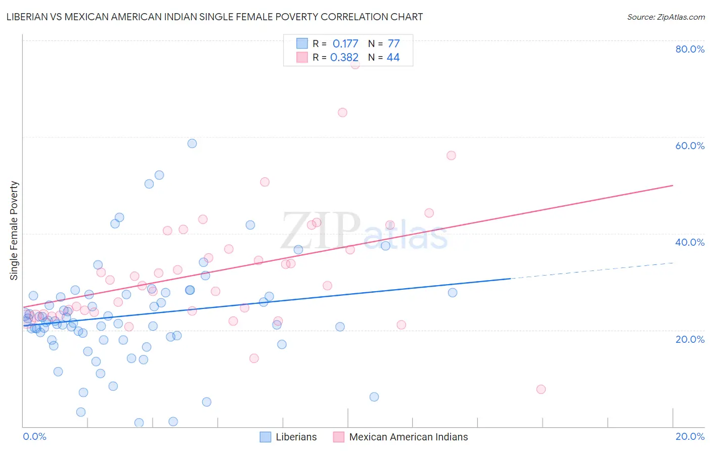 Liberian vs Mexican American Indian Single Female Poverty