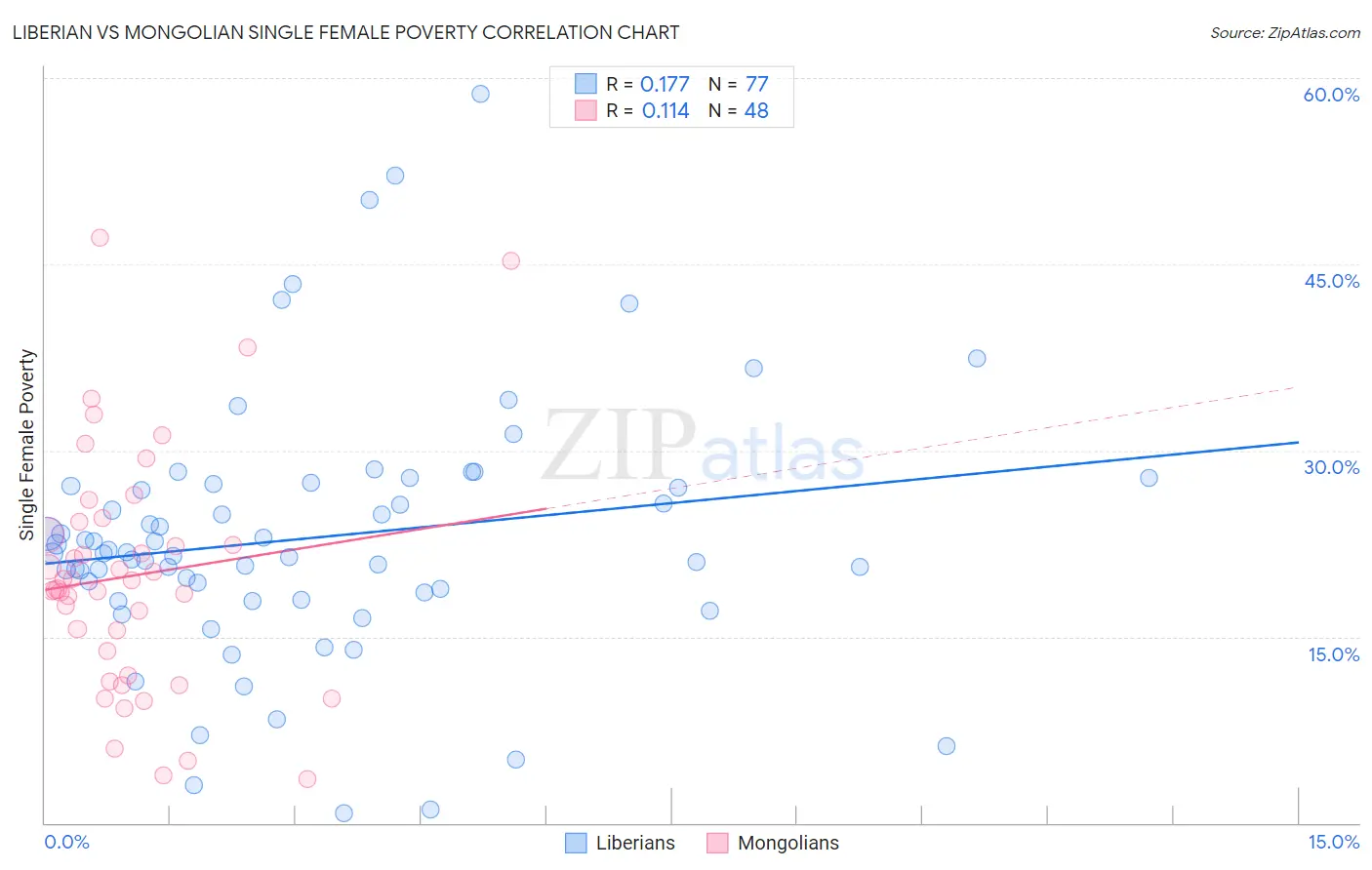 Liberian vs Mongolian Single Female Poverty