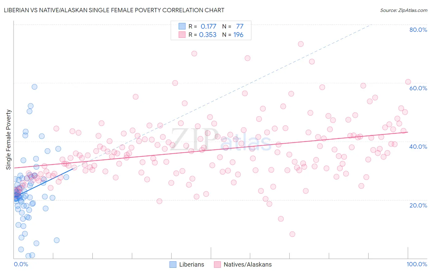 Liberian vs Native/Alaskan Single Female Poverty