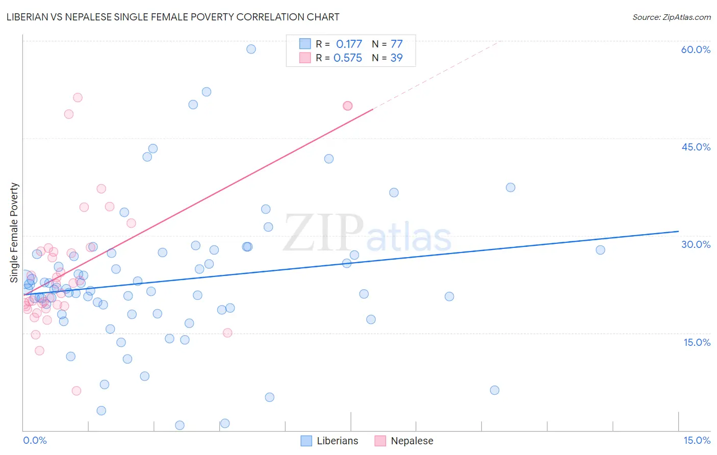 Liberian vs Nepalese Single Female Poverty