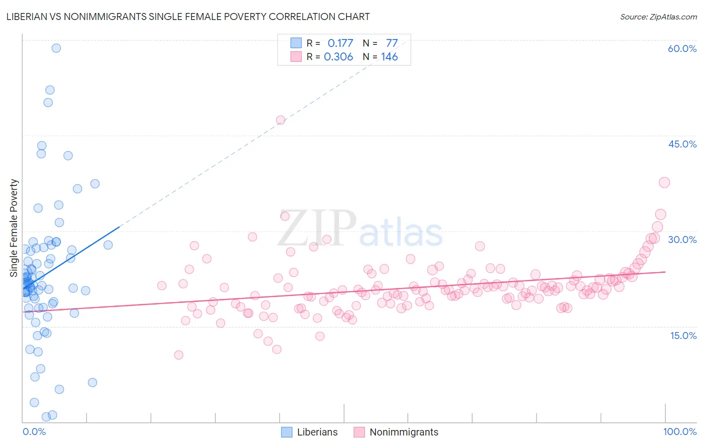 Liberian vs Nonimmigrants Single Female Poverty