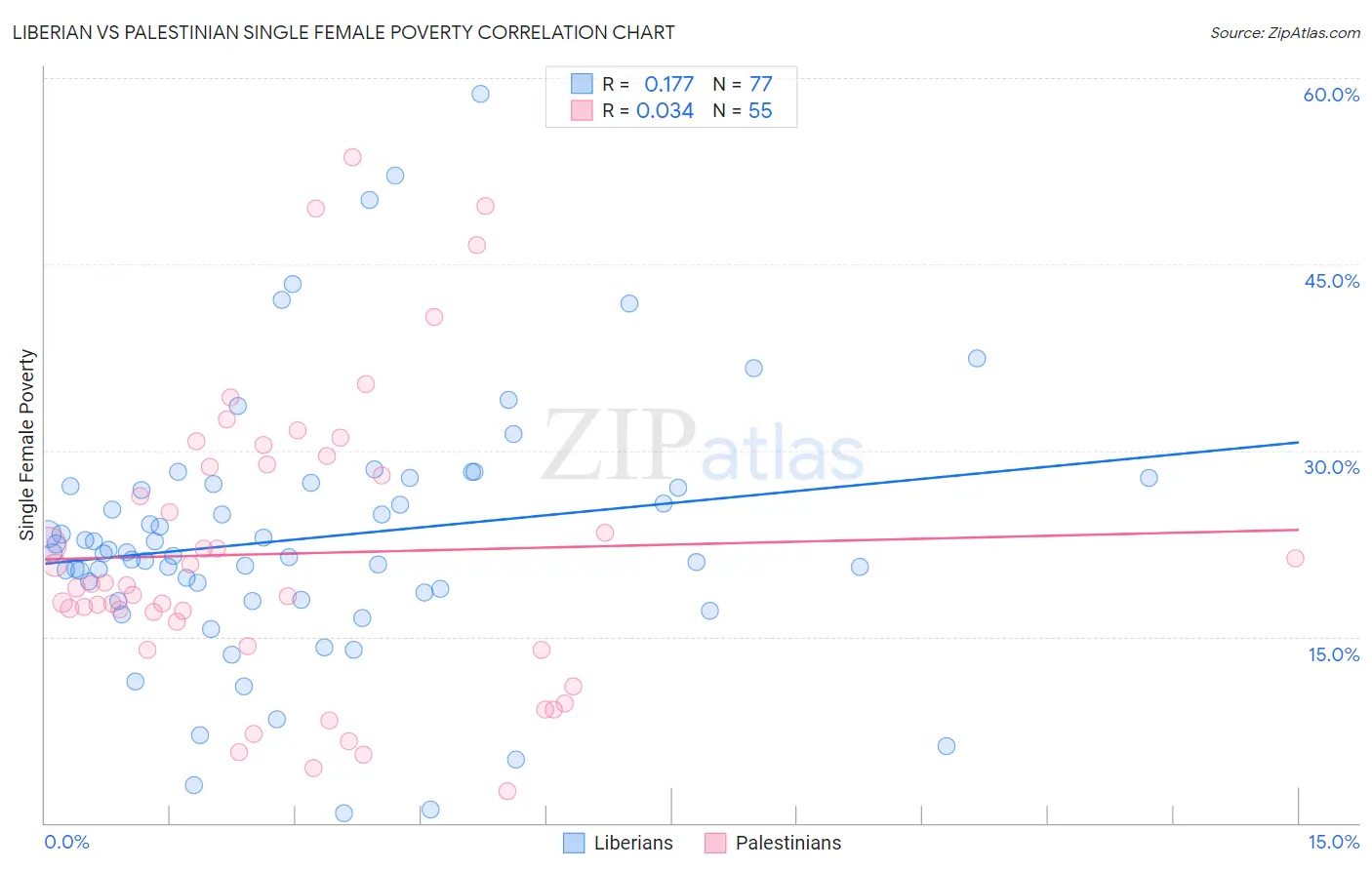 Liberian vs Palestinian Single Female Poverty