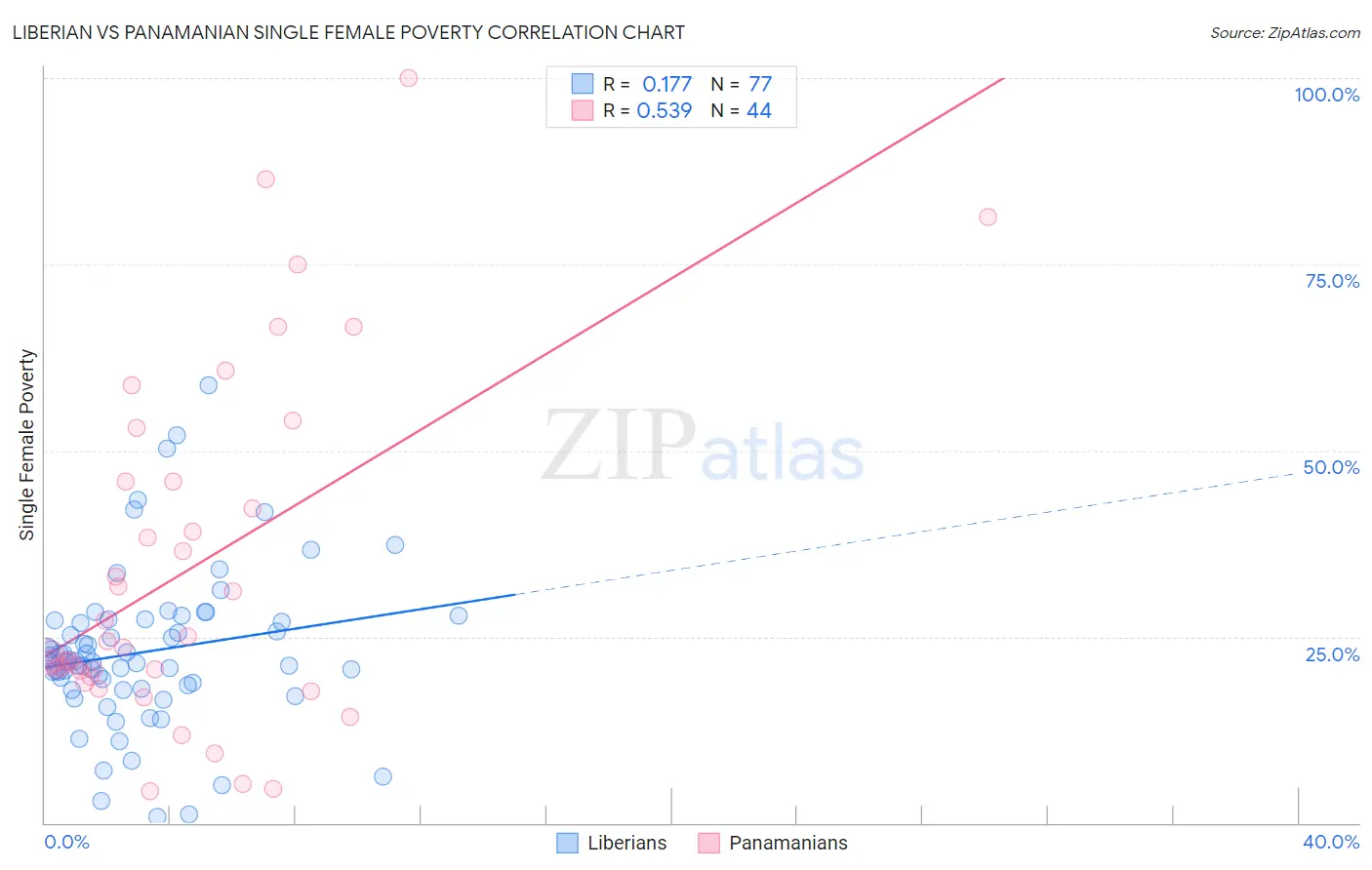 Liberian vs Panamanian Single Female Poverty