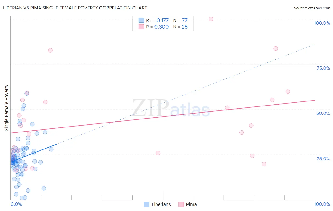 Liberian vs Pima Single Female Poverty