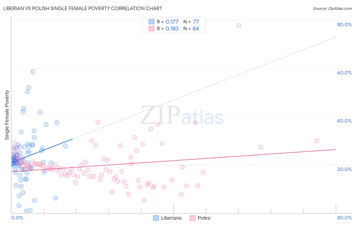 Liberian vs Polish Single Female Poverty