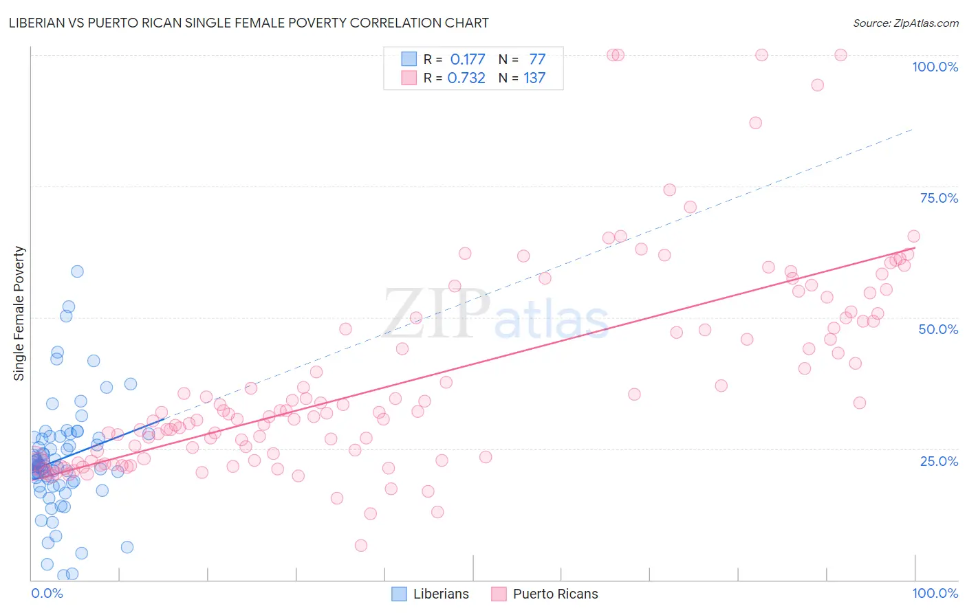 Liberian vs Puerto Rican Single Female Poverty