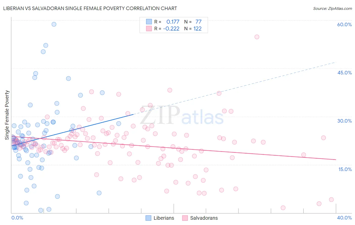 Liberian vs Salvadoran Single Female Poverty