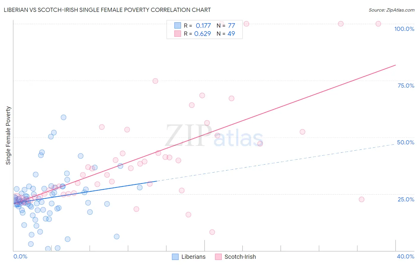Liberian vs Scotch-Irish Single Female Poverty