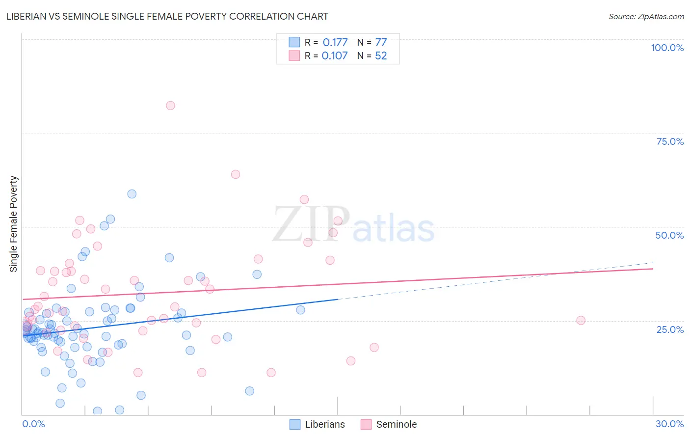 Liberian vs Seminole Single Female Poverty