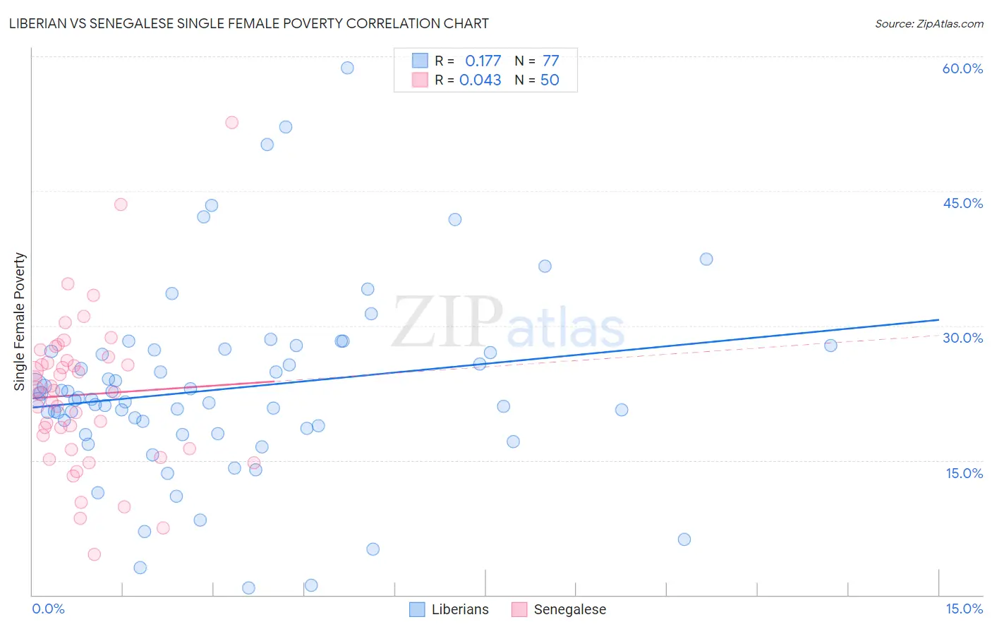 Liberian vs Senegalese Single Female Poverty