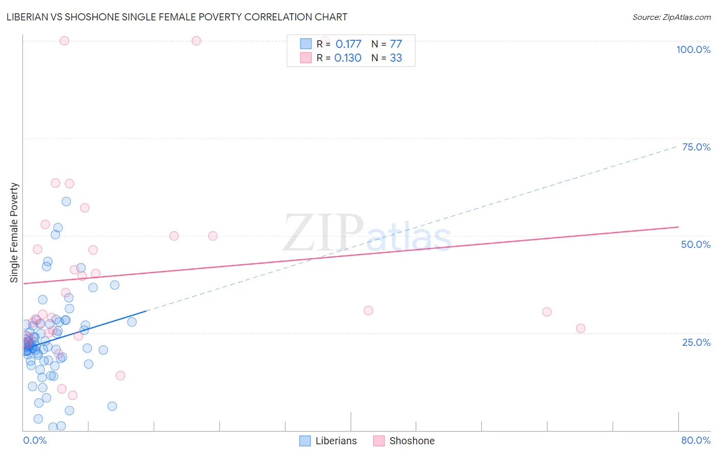 Liberian vs Shoshone Single Female Poverty