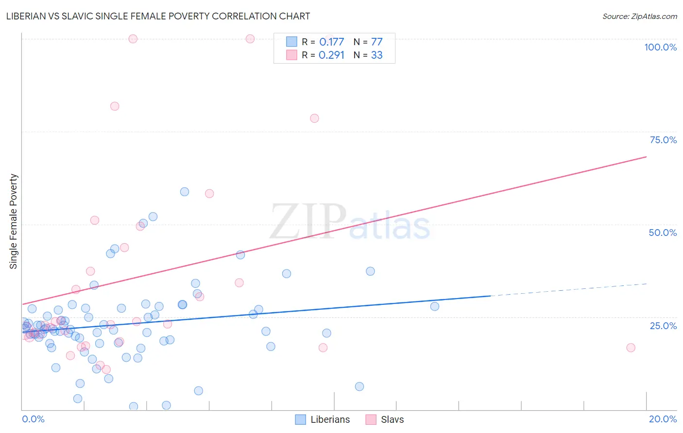 Liberian vs Slavic Single Female Poverty