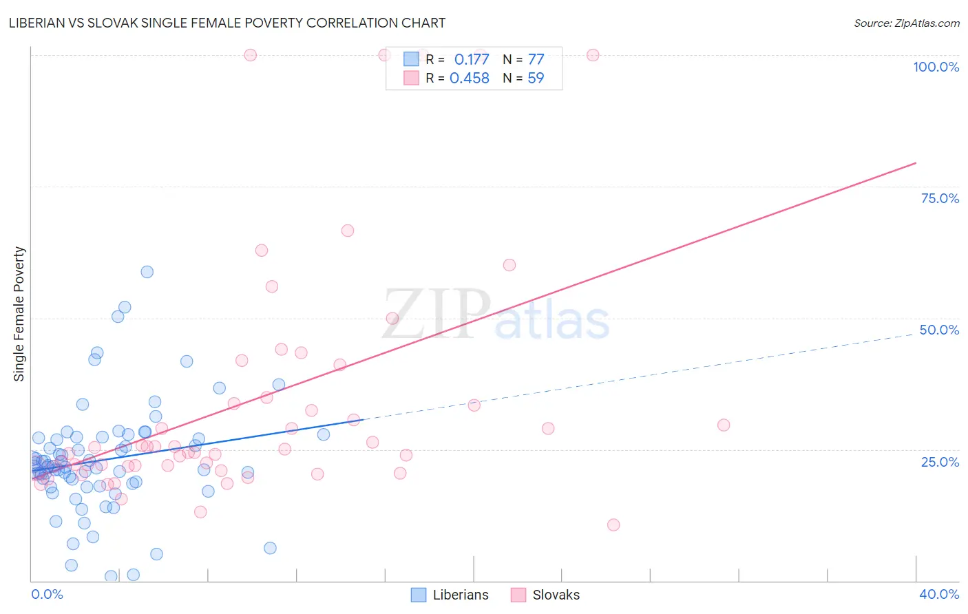 Liberian vs Slovak Single Female Poverty