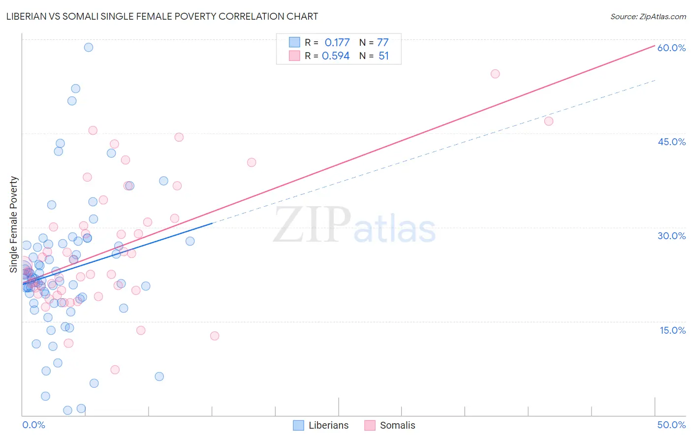 Liberian vs Somali Single Female Poverty