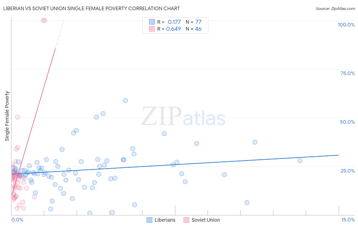 Liberian vs Soviet Union Single Female Poverty