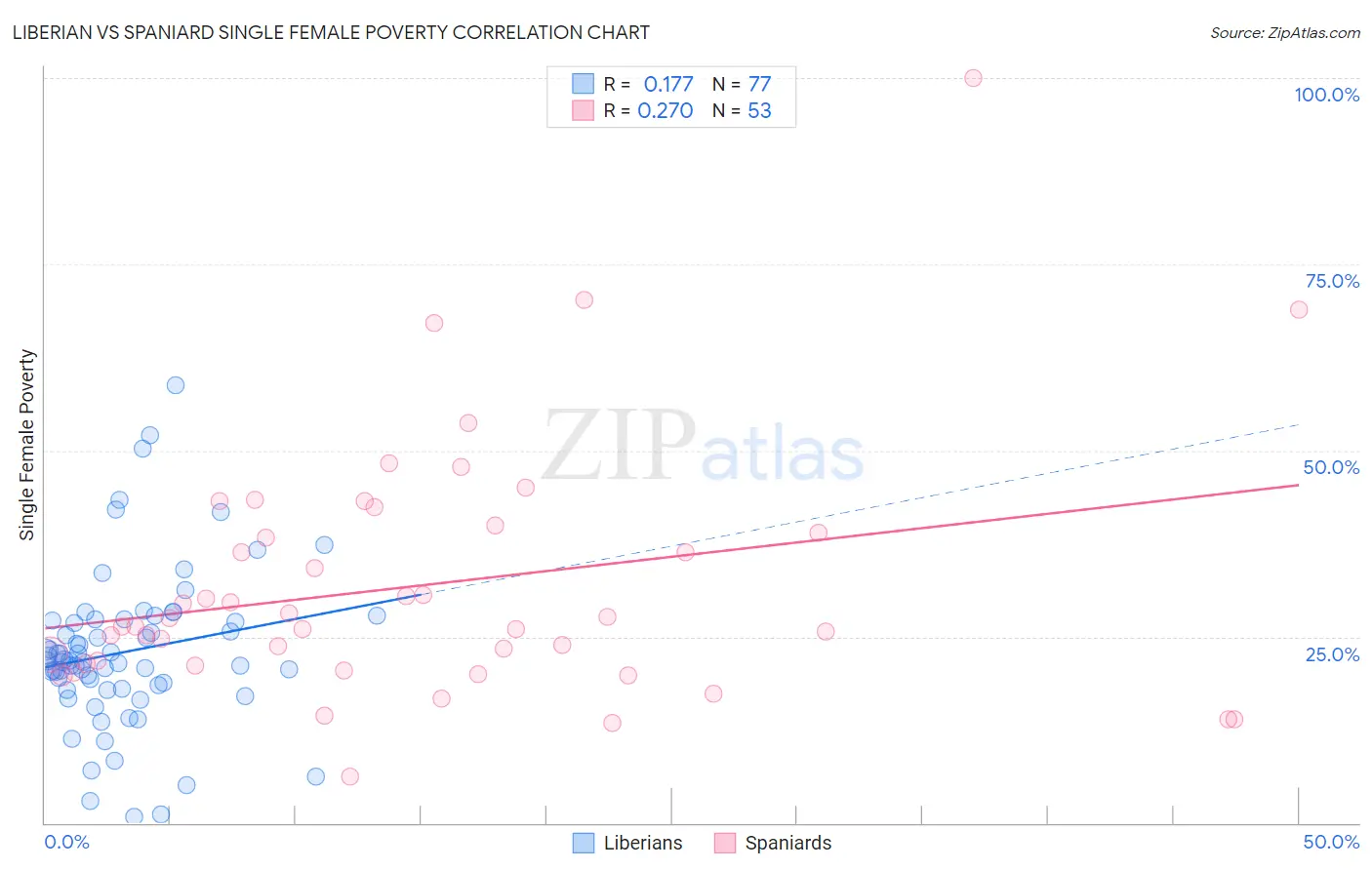 Liberian vs Spaniard Single Female Poverty