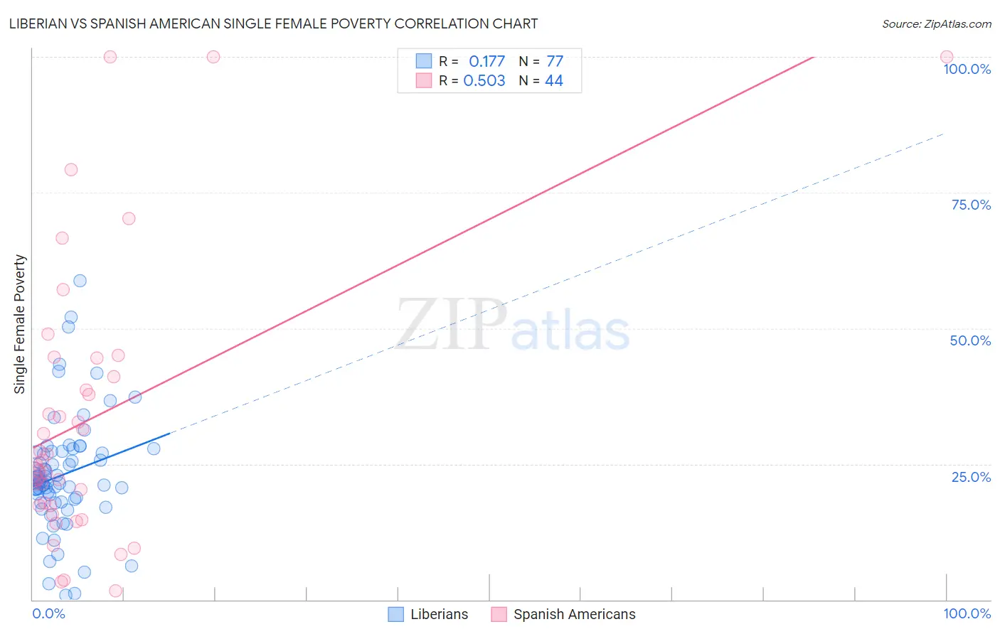 Liberian vs Spanish American Single Female Poverty