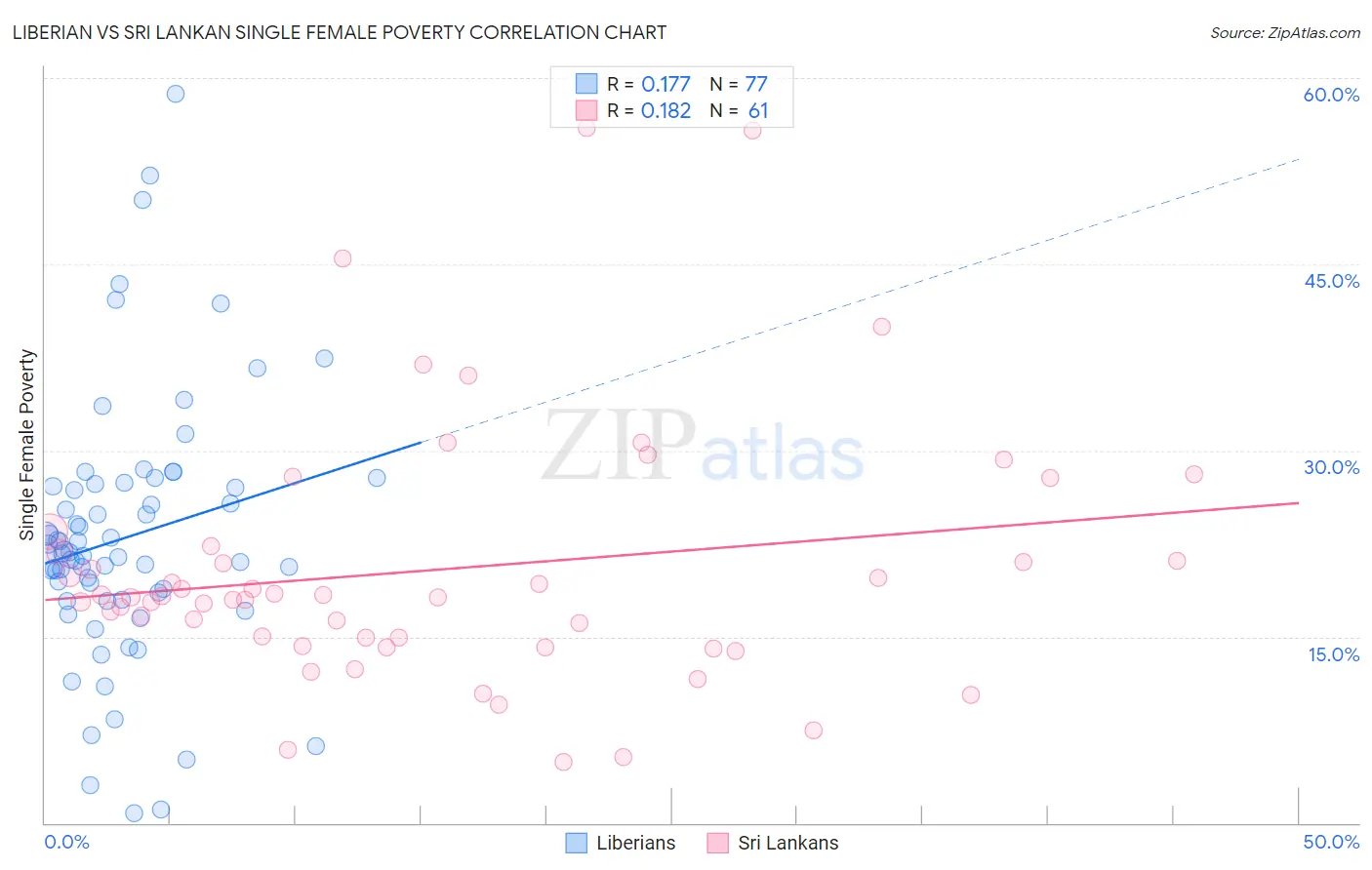 Liberian vs Sri Lankan Single Female Poverty