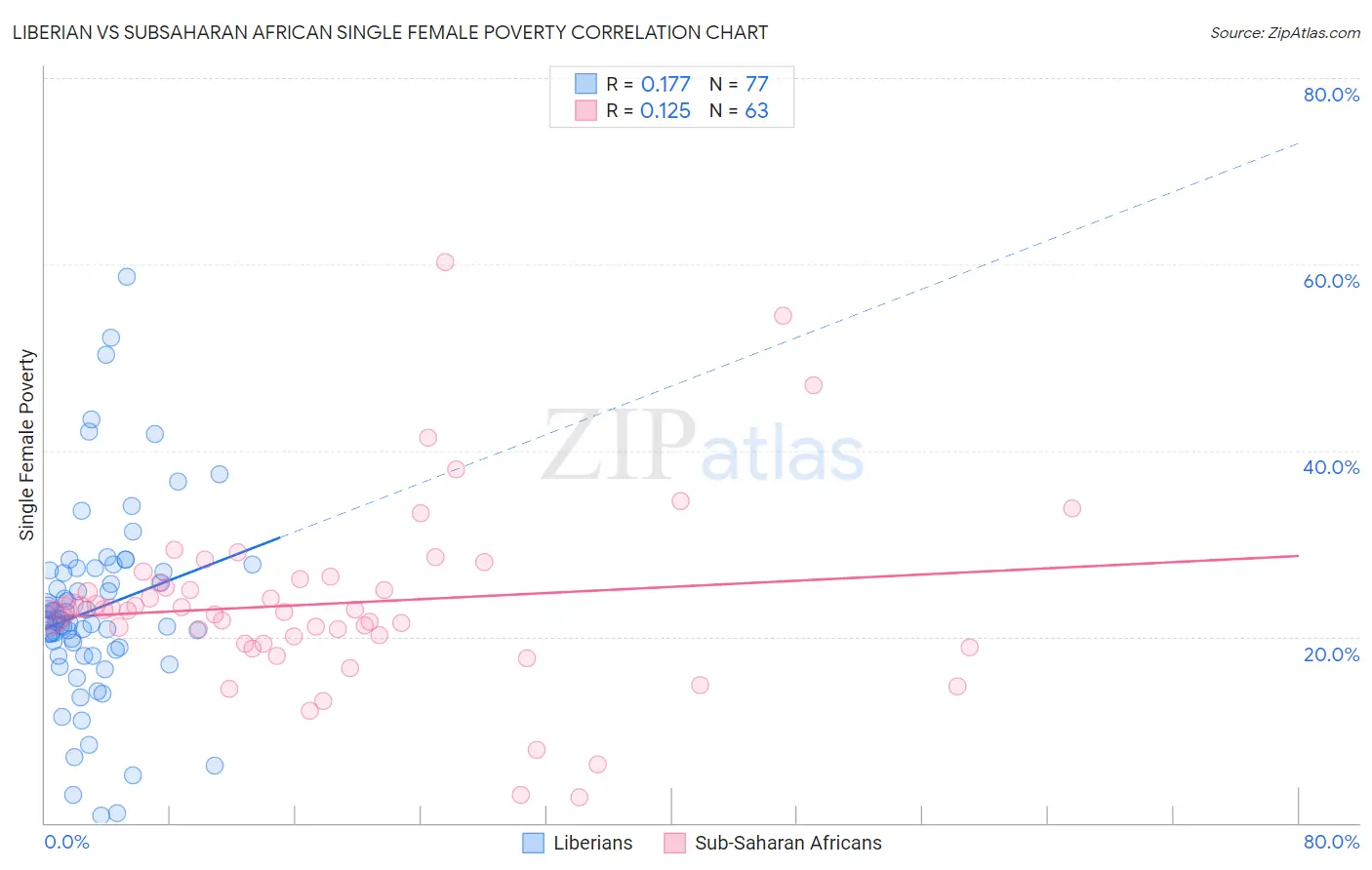 Liberian vs Subsaharan African Single Female Poverty