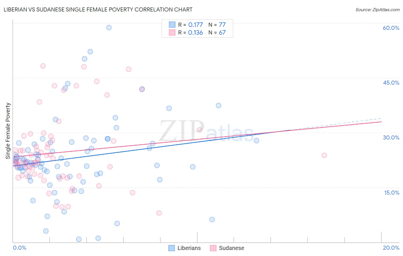 Liberian vs Sudanese Single Female Poverty